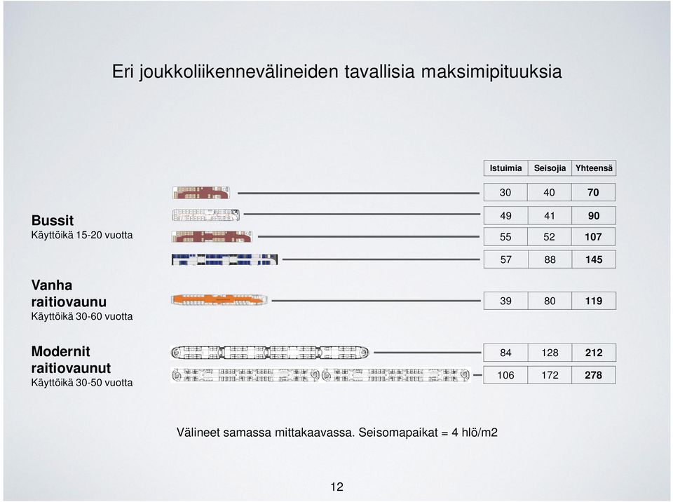raitiovaunu Käyttöikä 30-60 vuotta Modernit raitiovaunut Käyttöikä 30-50 vuotta 39
