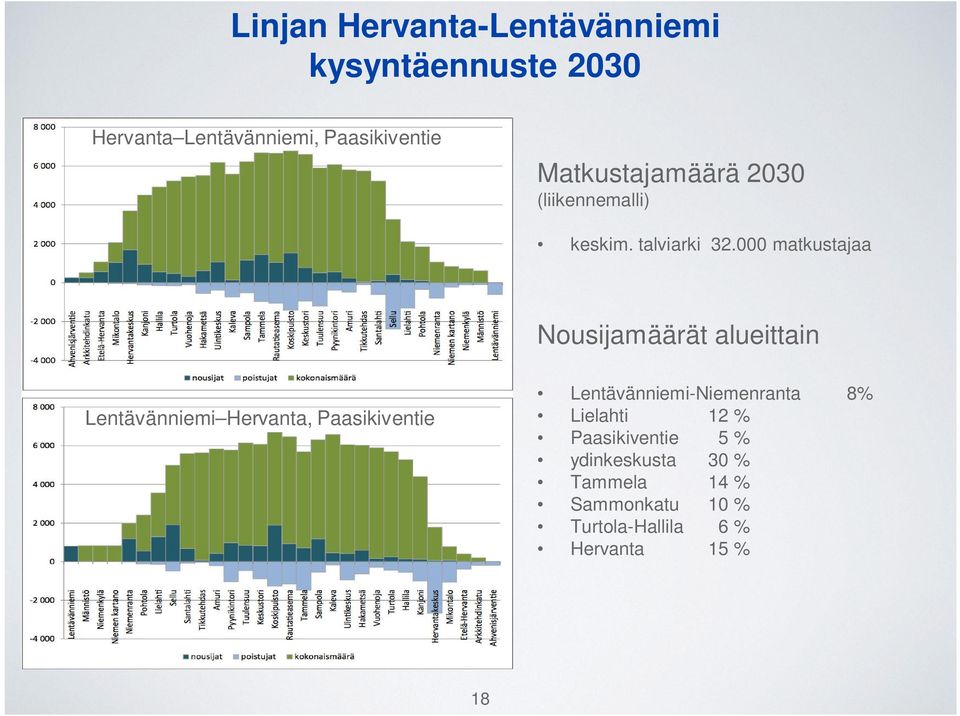 000 matkustajaa Nousijamäärät alueittain Lentävänniemi Hervanta, Paasikiventie