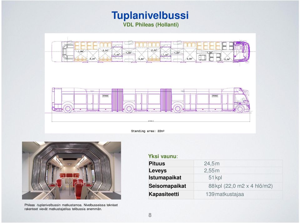(22,0 m2 x 4 hlö/m2) 139 matkustajaa Phileas -tuplanivelbussin