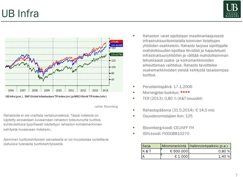 Rahasto tavoittelee osakemarkkinoiden yleistä kehitystä tasaisempaa tuottoa. UB Infra (pun.), S&P Global Infrastructure TR Index (sin.) ja MSCI World TR Index (vihr.