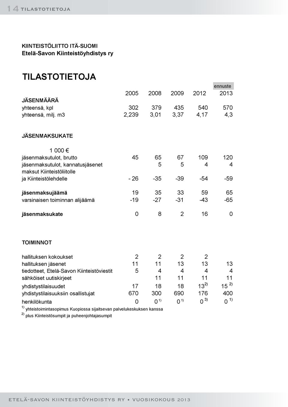 jäsenmaksujäämä 19 35 33 59 65 varsinaisen toiminnan alijäämä -19-27 -31-43 -65 jäsenmaksukate 0 8 2 16 0 TOIMINNOT hallituksen kokoukset 2 2 2 2 hallituksen jäsenet 11 11 13 13 13 tiedotteet,