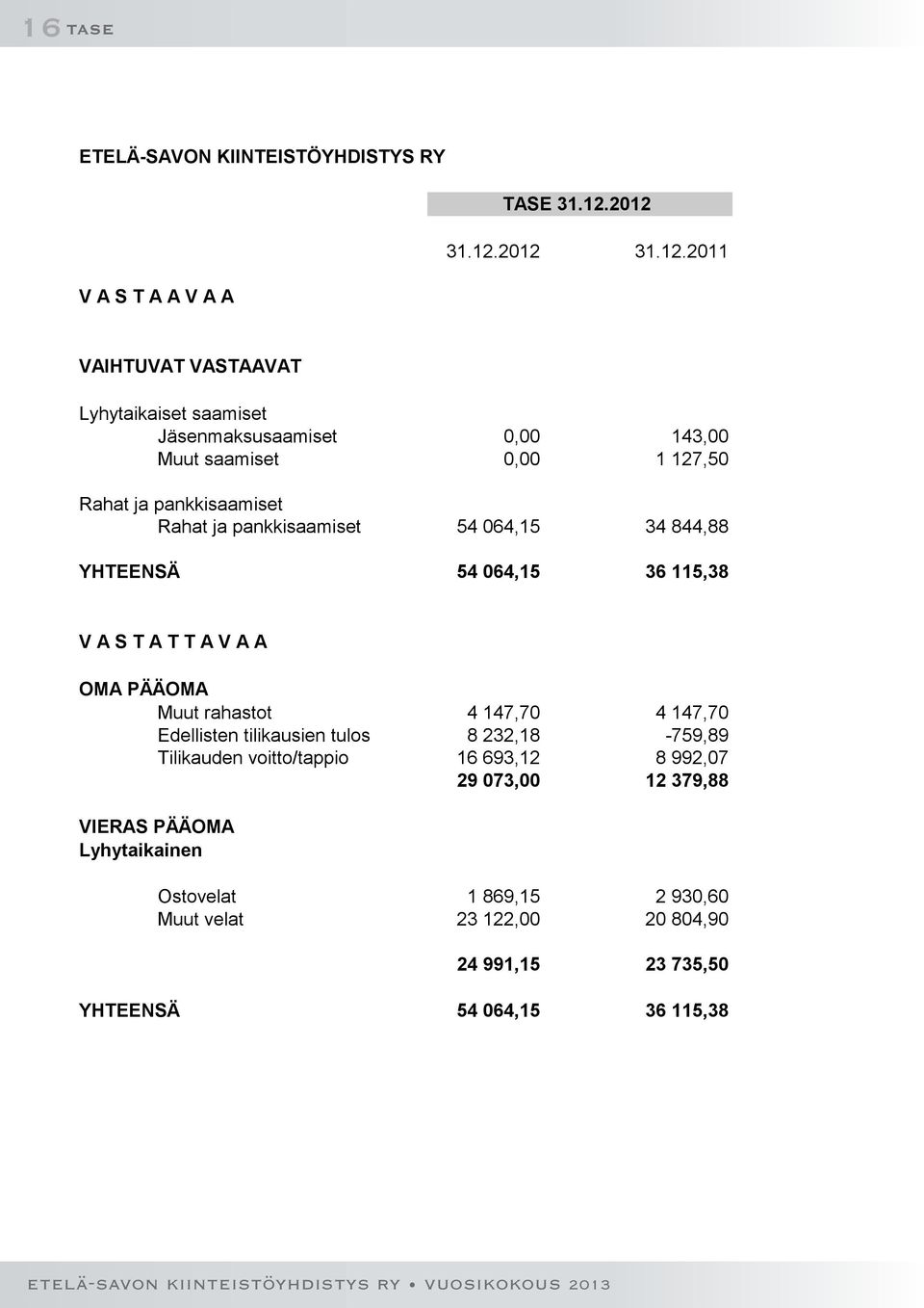 ja pankkisaamiset Rahat ja pankkisaamiset 54 064,15 34 844,88 YHTEENSÄ 54 064,15 36 115,38 V A S T A T T A V A A OMA PÄÄOMA Muut rahastot 4 147,70 4