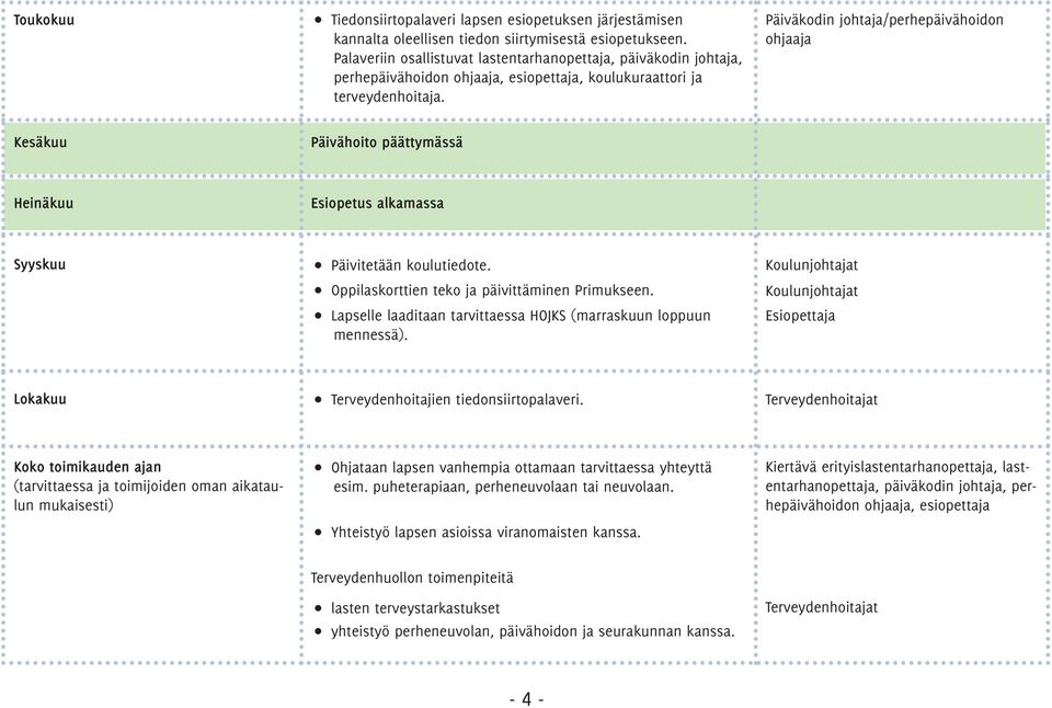 Päiväkodin johtaja/perhepäivähoidon ohjaaja Kesäkuu Päivähoito päättymässä Heinäkuu Esiopetus alkamassa Syyskuu Päivitetään koulutiedote. Oppilaskorttien teko ja päivittäminen Primukseen.