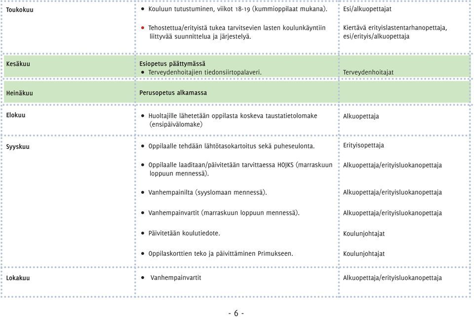 Terveydenhoitajat Heinäkuu Perusopetus alkamassa Elokuu Huoltajille lähetetään oppilasta koskeva taustatietolomake (ensipäivälomake) Alkuopettaja Syyskuu Oppilaalle tehdään lähtötasokartoitus sekä