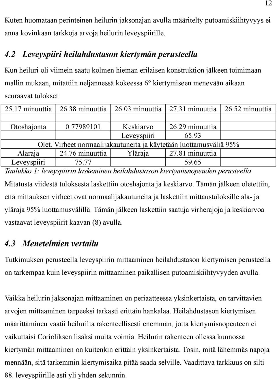 menevään aikaan seuraavat tulokset: 25.17 minuuttia 26.38 minuuttia 26.03 minuuttia 27.31 minuuttia 26.52 minuuttia Otoshajonta 0.77989101 Keskiarvo 26.29 minuuttia Leveyspiiri 65.93 Olet.