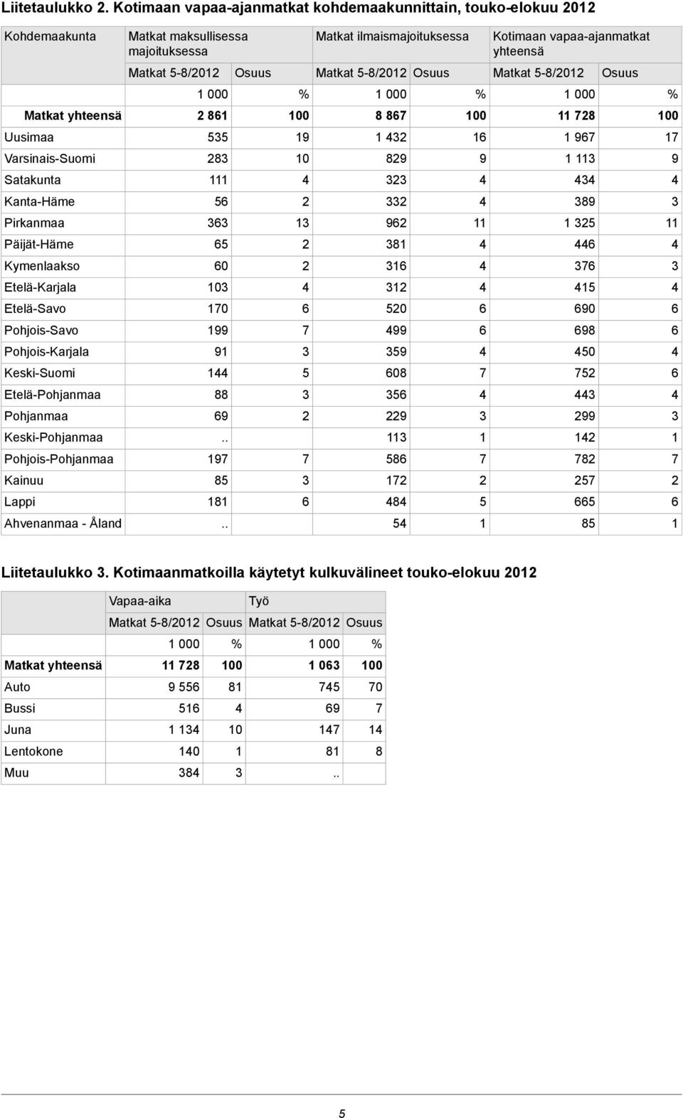 5-8/01 Osuus Matkat 5-8/01 Osuus Matkat yhteensä 81 8 8 11 8 Uusimaa 55 19 1 1 1 9 1 Varsinais-Suomi 8 10 89 9 1 11 9 Satakunta 111 Kanta-Häme 5 89 Pirkanmaa 1 9 11 1 5 11 Päijät-Häme 5 81