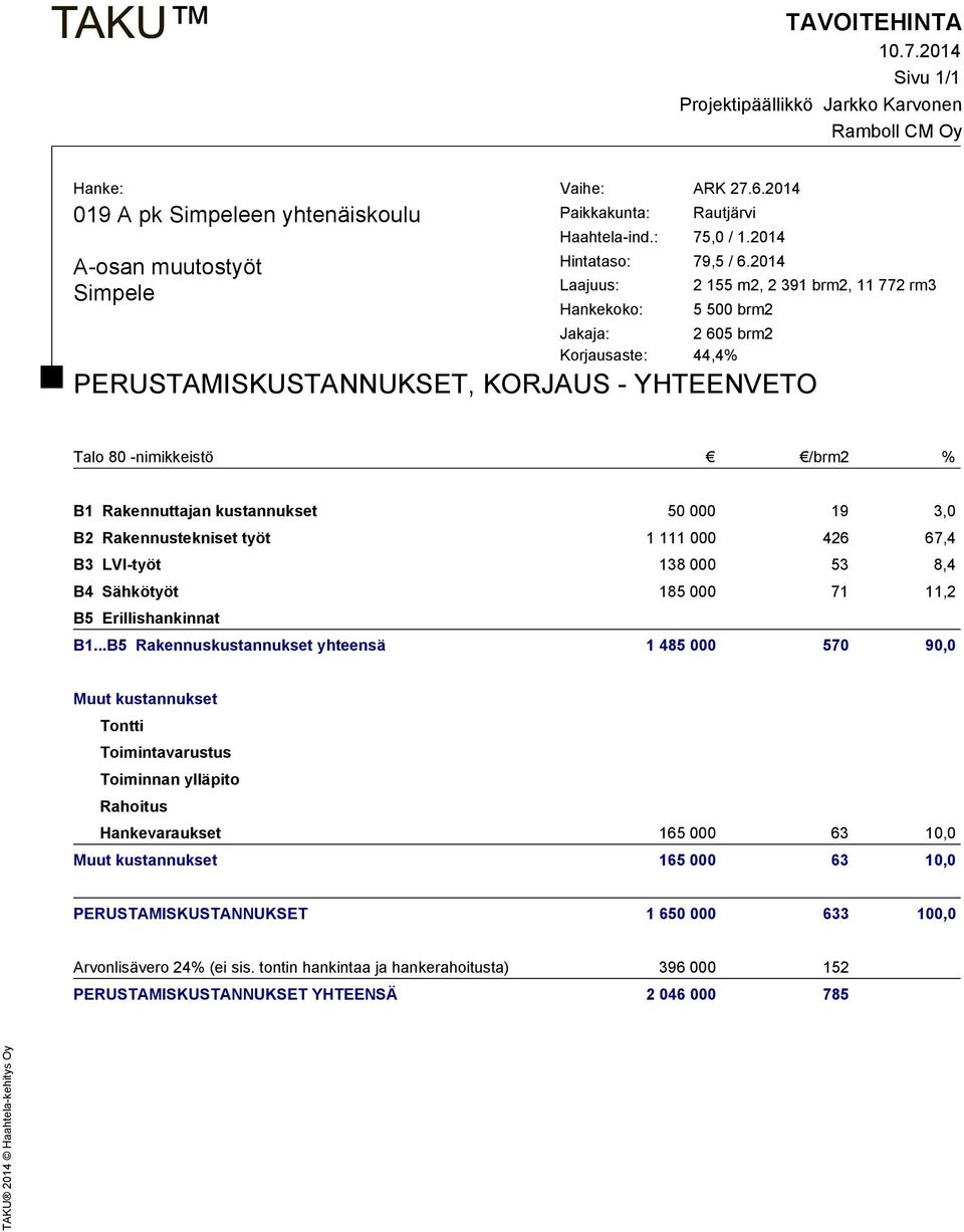 2014 Laajuus: Hankekoko: 2 155 m2, 2 391 brm2, 11 772 rm3 5 500 brm2 Jakaja: 2 605 brm2 Korjausaste: 44,4% PERUSTAMISKUSTANNUKSET, KORJAUS - YHTEENVETO Talo 80 -nimikkeistö /brm2 % B1 Rakennuttajan