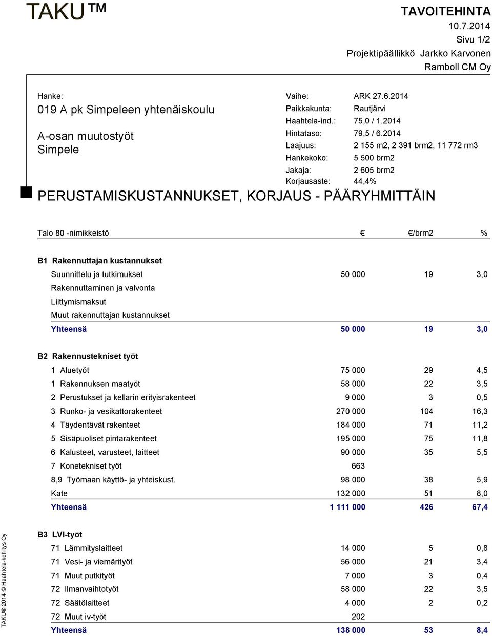 2014 Laajuus: Hankekoko: 2 155 m2, 2 391 brm2, 11 772 rm3 5 500 brm2 Jakaja: 2 605 brm2 Korjausaste: 44,4% PERUSTAMISKUSTANNUKSET, KORJAUS - PÄÄRYHMITTÄIN Talo 80 -nimikkeistö /brm2 % B1