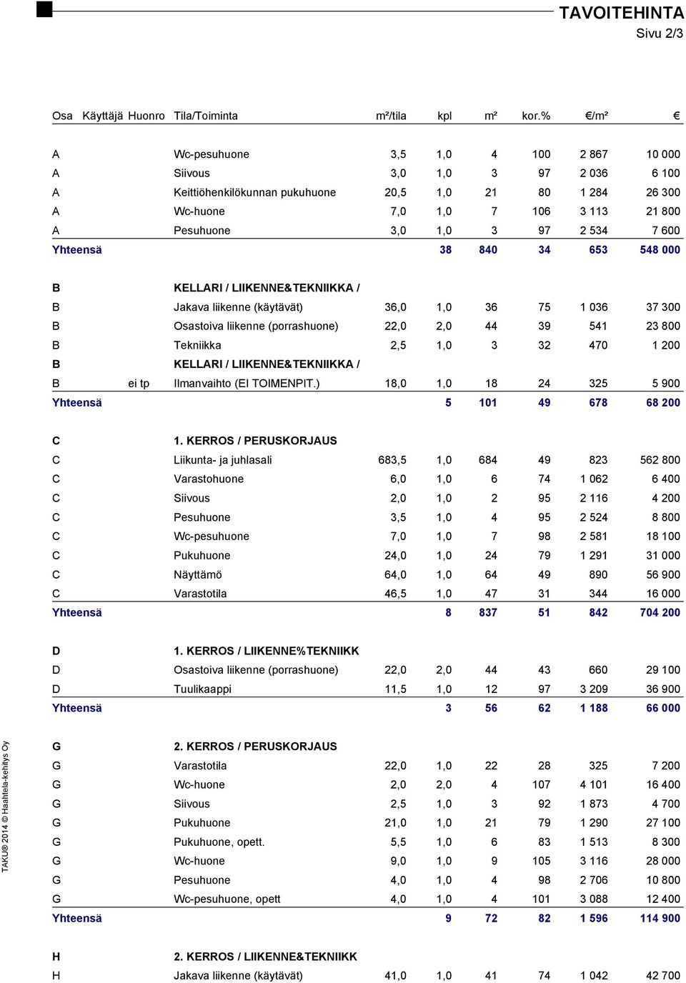 1,0 3 97 2 534 7 600 Yhteensä 38 840 34 653 548 000 B KELLARI / LIIKENNE&TEKNIIKKA / B Jakava liikenne (käytävät) 36,0 1,0 36 75 1 036 37 300 B Osastoiva liikenne (porrashuone) 22,0 2,0 44 39 541 23