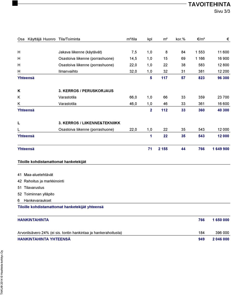 32,0 1,0 32 31 381 12 200 Yhteensä 5 117 57 823 96 300 K 3. KERROS / PERUSKORJAUS K Varastotila 66,0 1,0 66 33 359 23 700 K Varastotila 46,0 1,0 46 33 361 16 600 Yhteensä 2 112 33 360 40 300 L 3.