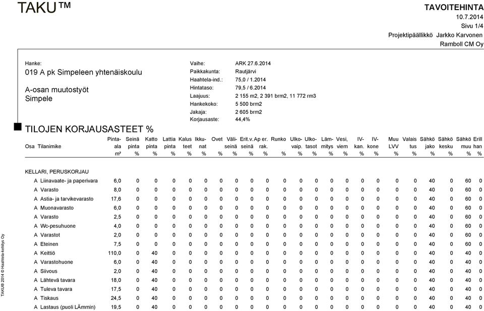 2014 Laajuus: Hankekoko: 2 155 m2, 2 391 brm2, 11 772 rm3 5 500 brm2 Jakaja: 2 605 brm2 Korjausaste: 44,4% Pinta- Seinä Katto Lattia Kalus Ikku- Ovet Väli- Erit.v. Ap er.