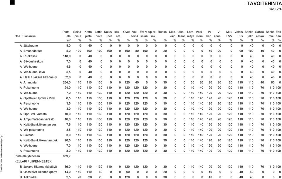 kone LVV tus jako kesku muu han m² % % % % % % % % % % % % % % % % % % % % % % A Jätehuone 8,0 0 40 0 0 0 0 0 0 0 0 0 0 0 0 0 0 0 0 40 0 40 0 A Emännän tsto 5,0 100 100 100 100 0 100 80 100 0 20 0 0