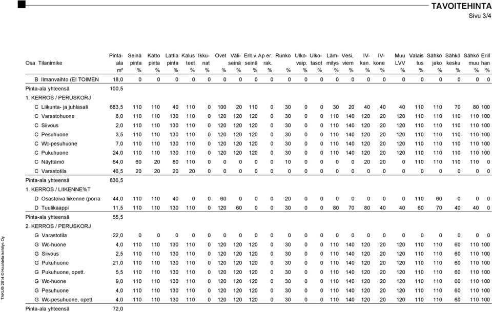 kone LVV tus jako kesku muu han m² % % % % % % % % % % % % % % % % % % % % % % B Ilmanvaihto (EI TOIMEN 18,0 0 0 0 0 0 0 0 0 0 0 0 0 0 0 0 0 0 0 0 0 0 0 Pinta-ala yhteensä 100,5 1.