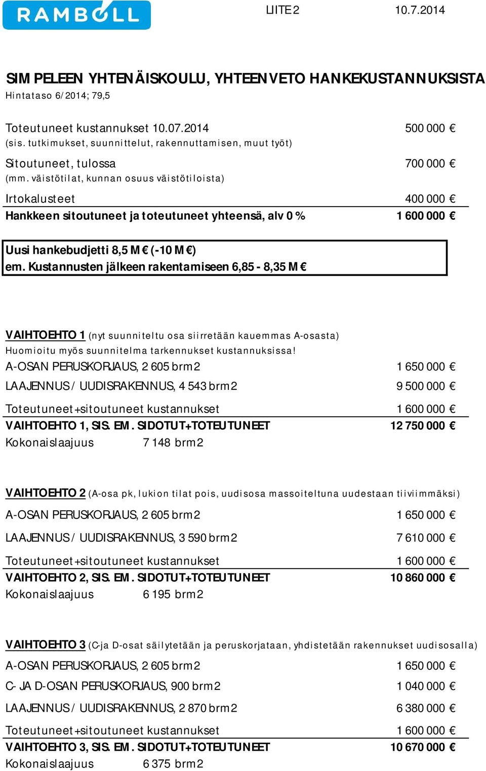 väistötilat, kunnan osuus väistötiloista) Irtokalusteet 400 000 Hankkeen sitoutuneet ja toteutuneet yhteensä, alv 0 % 1 600 000 Uusi hankebudjetti 8,5 M (-10 M) em.