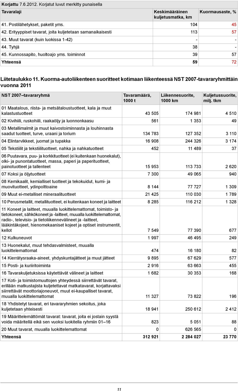 Kuormaautoliikenteen suoritteet kotimaan liikenteessä NST 2007tavararyhmittäin vuonna 2011 NST 2007 tavararyhmä 01 Maatalous, riista ja metsätaloustuotteet, kala ja muut kalastustuotteet 02