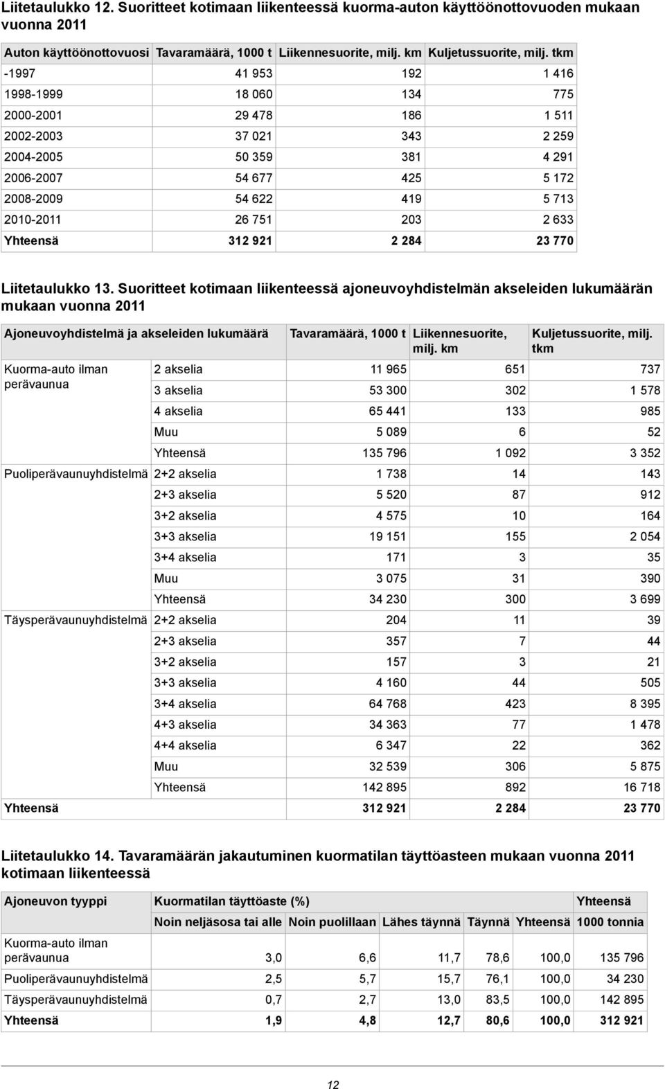 2 633 2 284 Liitetaulukko 13.