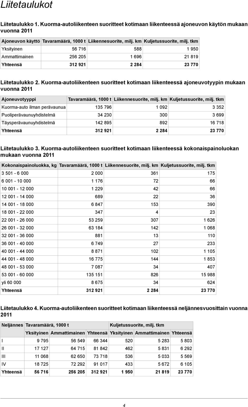 Kuormaautoliikenteen suoritteet kotimaan liikenteessä ajoneuvotyypin mukaan vuonna 2011 Ajoneuvotyyppi Liikennesuorite, milj.