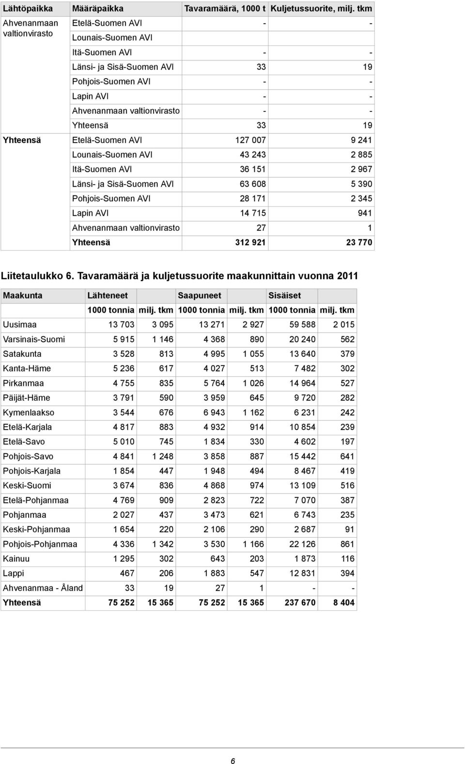 Tavaramäärä ja kuljetussuorite maakunnittain vuonna 2011 Maakunta Lähteneet Saapuneet Sisäiset 1000 tonnia milj. tkm 1000 tonnia milj.