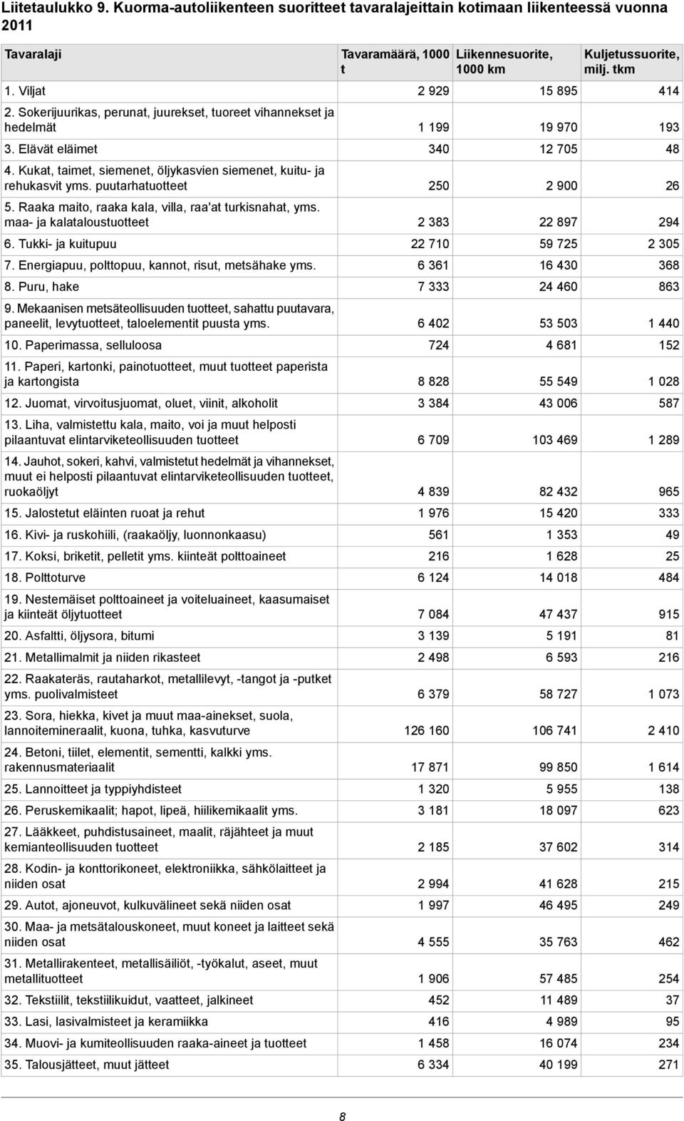 Tukki ja kuitupuu 7. Energiapuu, polttopuu, kannot, risut, metsähake yms. 8. Puru, hake 9. Mekaanisen metsäteollisuuden tuotteet, sahattu puutavara, paneelit, levytuotteet, taloelementit puusta yms.