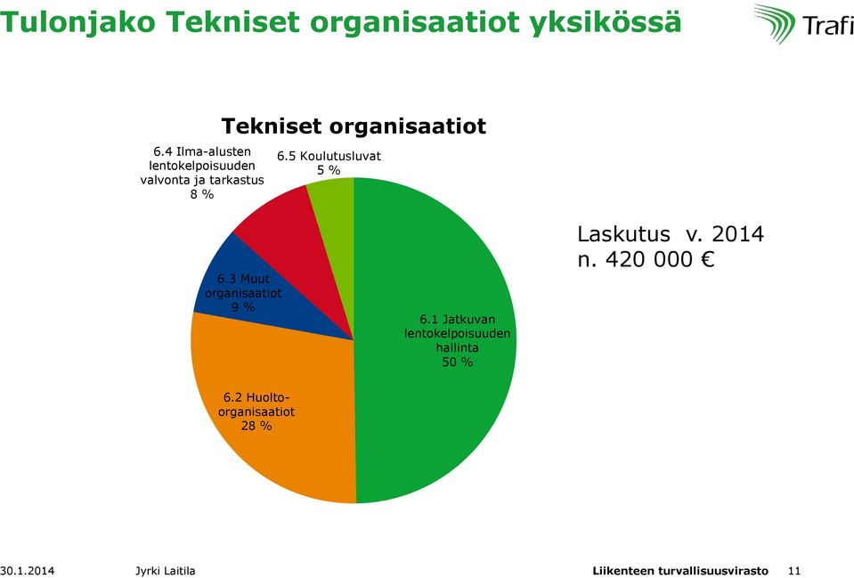 5 Koulutusluvat 5 % 6.3 Muut organisaatiot 9 % 6.