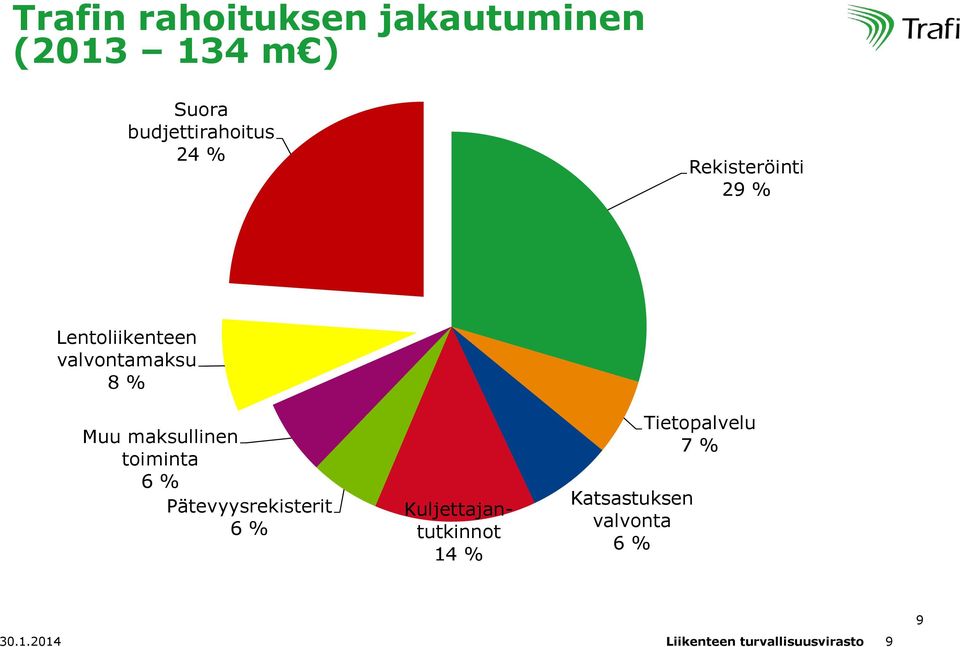 toiminta 6 % Pätevyysrekisterit 6 % Kuljettajantutkinnot 14 %