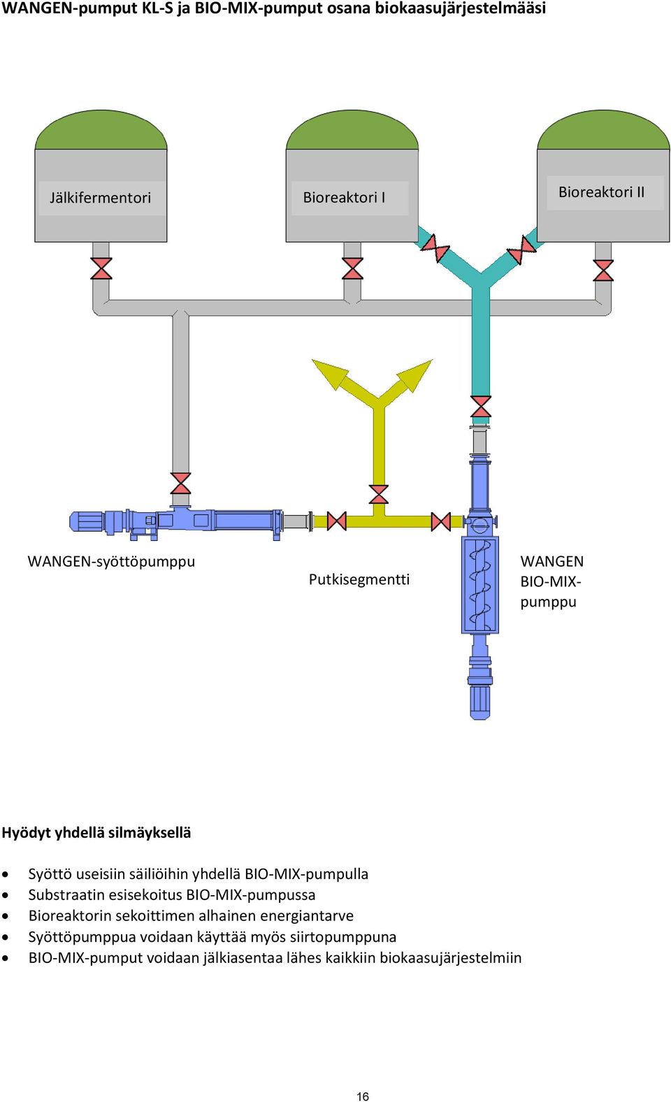 säiliöihin yhdellä BIO-MIX-pumpulla Substraatin esisekoitus BIO-MIX-pumpussa Bioreaktorin sekoittimen alhainen