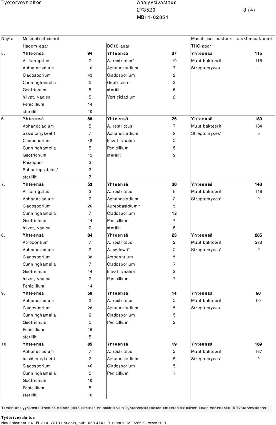 restrictus* 19 Muut bakteerit 115 Aphanocladium 10 Aphanocladium 7 Streptomyces - Cladosporium 43 Cladosporium 2 Cunninghamella 5 Geotrichum 2 Geotrichum 5 steriilit 5 hiivat, vaalea 5 Verticicladium