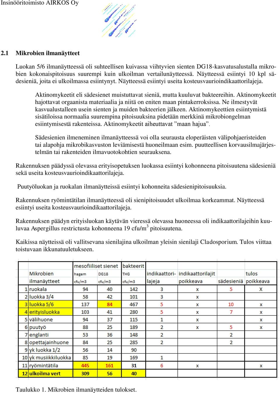 Näytteessä esiintyi 10 kpl sädesieniä, joita ei ulkoilmassa esiintynyt. Näytteessä esiintyi useita kosteusvaurioindikaattorilajeja.