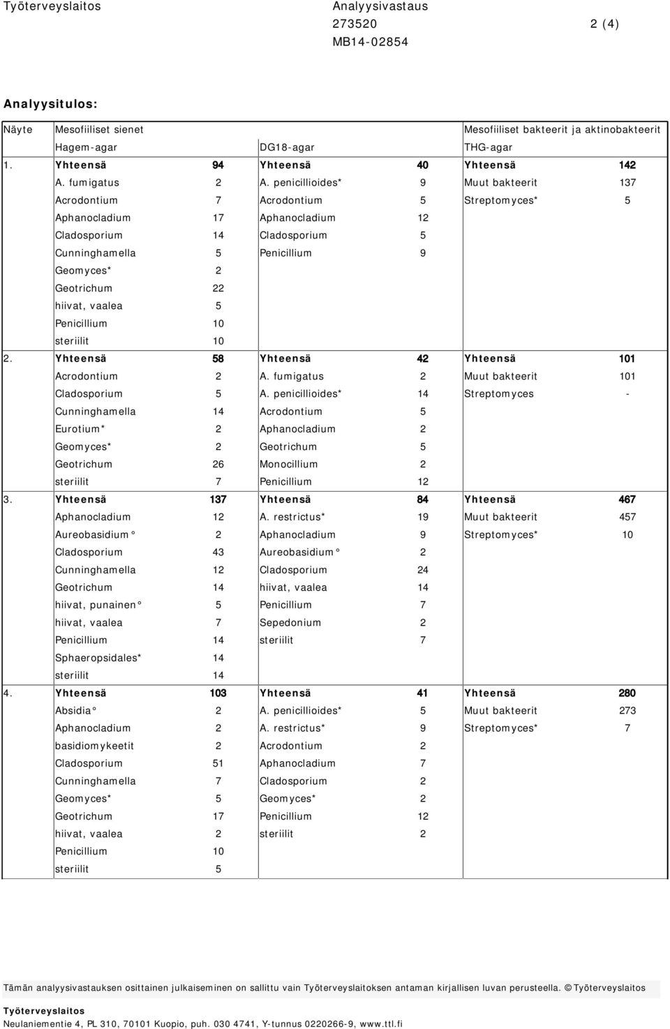 penicillioides* 9 Muut bakteerit 137 Acrodontium 7 Acrodontium 5 Streptomyces* 5 Aphanocladium 17 Aphanocladium 12 Cladosporium 14 Cladosporium 5 Cunninghamella 5 Penicillium 9 Geomyces* 2 Geotrichum
