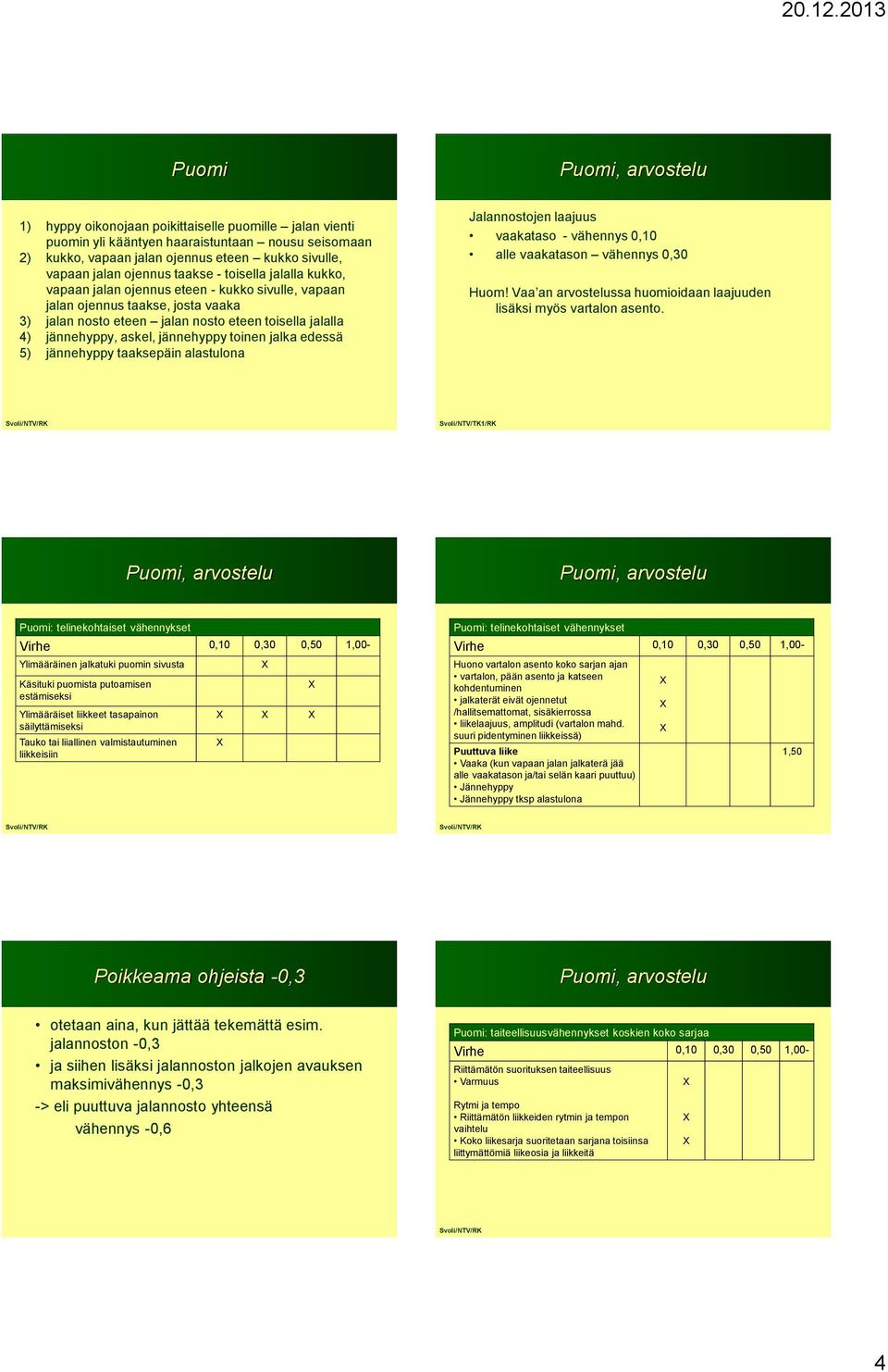 toinen jalka edessä 5) jännehyppy taaksepäin alastulona Jalannostojen laajuus vaakataso - vähennys 0,10 alle vaakatason vähennys 0,30 Huom!