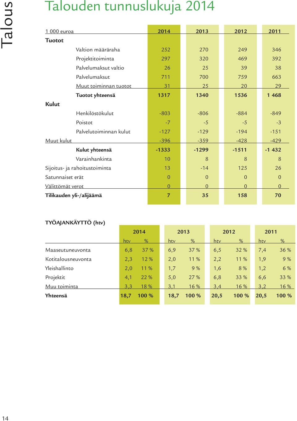 -428-429 Kulut yhteensä -1333-1299 -1511-1 432 Varainhankinta 10 8 8 8 Sijoitus- ja rahoitustoiminta 13-14 125 26 Satunnaiset erät 0 0 0 0 Välittömät verot 0 0 0 0 Tilikauden yli-/alijäämä 7 35 158
