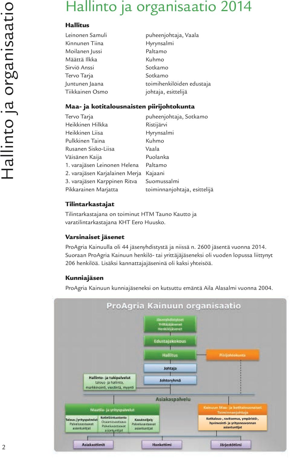 Heikkinen Liisa Hyrynsalmi Pulkkinen Taina Kuhmo Rusanen Sisko-Liisa Vaala Väisänen Kaija Puolanka 1. varajäsen Leinonen Helena Paltamo 2. varajäsen Karjalainen Merja Kajaani 3.