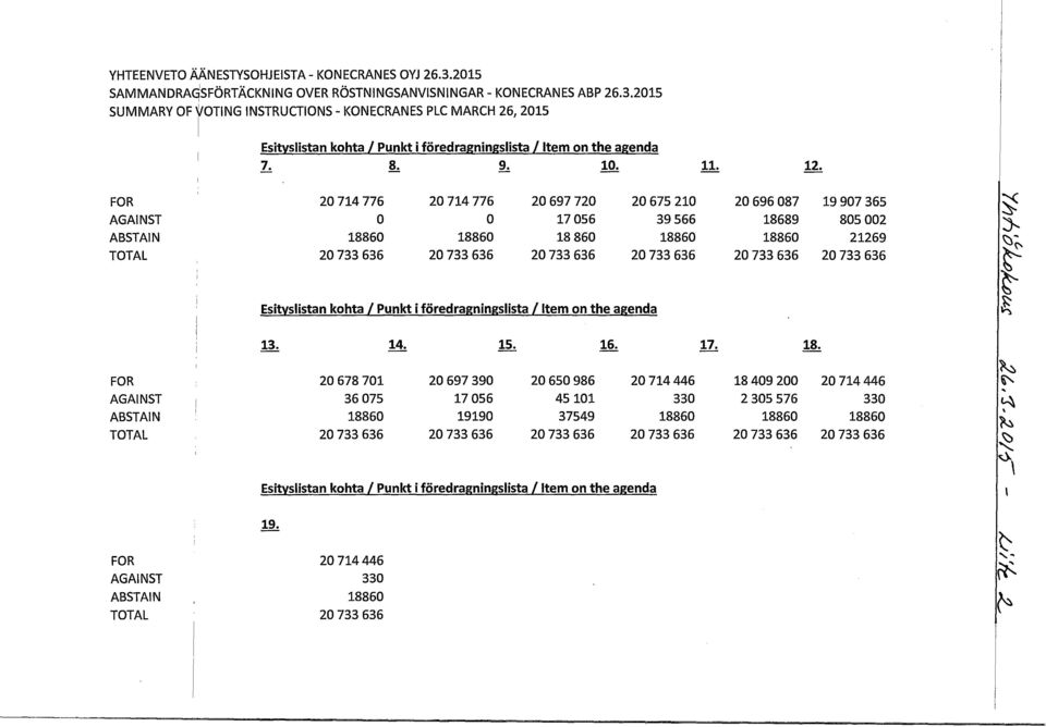 FOR AGAINST ABSTAIN TOTAL 20714776 o 18860 20733636 20714776 o 18860 20733636 20697720 17056 18860 20733636 Esityslistan kohta / Punkt i foredragningslista / Item on the agenda 20675210 39566 18860
