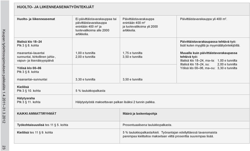päivittäistavarakauppa enintään 400 m 2 enintään 400 m 2 ja ja tuotevalikoima yli 2000 tuotevalikoima alle 2000 artikkelia. artikkelia. Iltalisä klo 18 24 Päivittäistavarakaupassa tehtävä työ: Ptk 3 8.