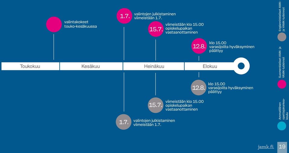 00 varasijoilta hyväksyminen päättyy Suomenkieliset AMK- ja YAMK-tutkinnot 1.7. 15.7. valintojen julkistaminen viimeistään 1.