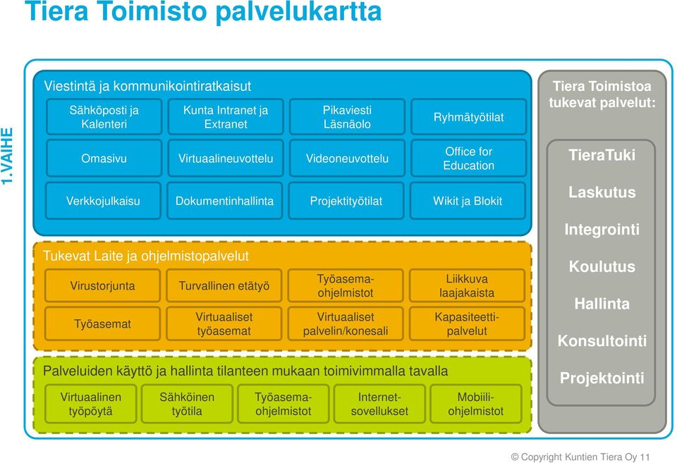 Verkkojulkaisu Dokumentinhallinta Projektityötilat Wikit ja Blokit Tiera Toimistoa tukevat palvelut: TieraTuki Laskutus Integrointi Tukevat Laite ja ohjelmistopalvelut Virustorjunta Työasemat