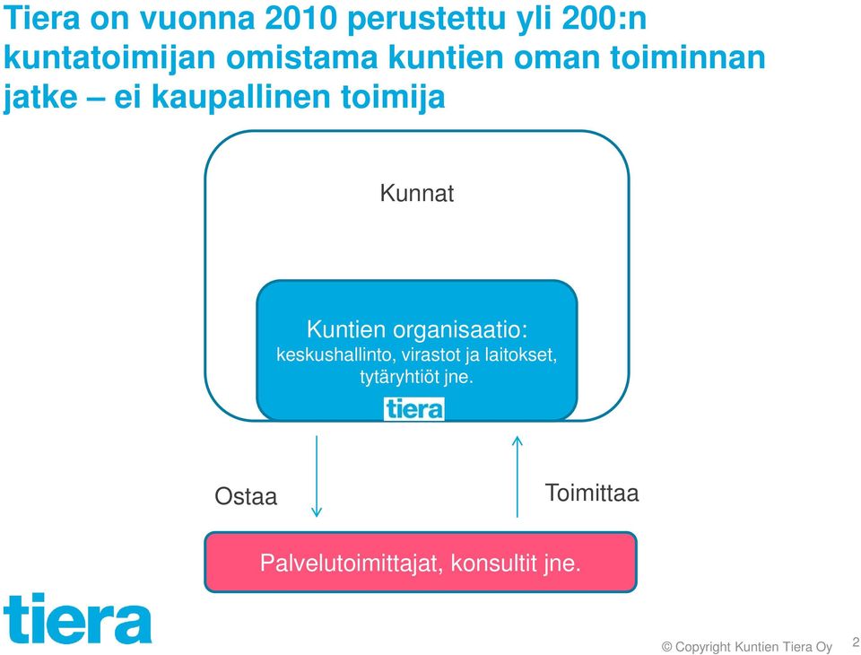 organisaatio: keskushallinto, virastot ja laitokset, tytäryhtiöt jne.