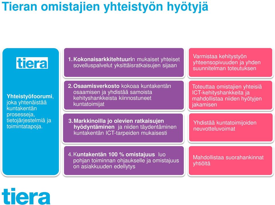 kuntakentän prosesseja, tietojärjestelmiä ja toimintatapoja. 2. Osaamisverkosto kokoaa kuntakentän osaamisen ja yhdistää samoista kehityshankkeista kiinnostuneet kuntatoimijat 3.