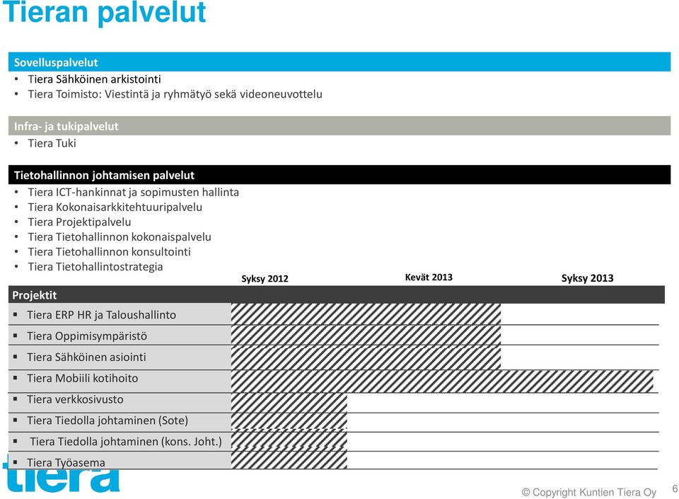 2012 Kevät 2013 Syksy 2013 Projektit Tiera Tiera ERP ERP HR HR ja ja Taloushallinto Tiera Tiera Oppimisympäristö Oppimisympäristö Tiera Tiera Sähköinen Sähköinen asiointi asiointi Tiera Tiera Mobiili