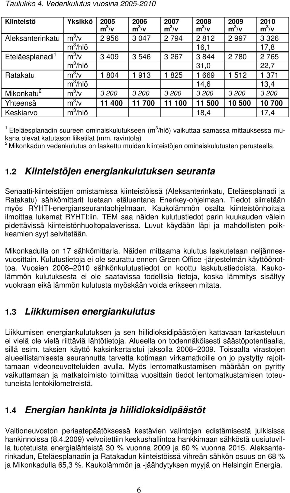 17,8 Eteläesplanadi 1 m 3 /v 3 409 3 546 3 267 3 844 2 780 2 765 m 3 /hlö 31,0 22,7 Ratakatu m 3 /v 1 804 1 913 1 825 1 669 1 512 1 371 m 3 /hlö 14,6 13,4 Mikonkatu 2 m 3 /v 3 200 3 200 3 200 3 200 3