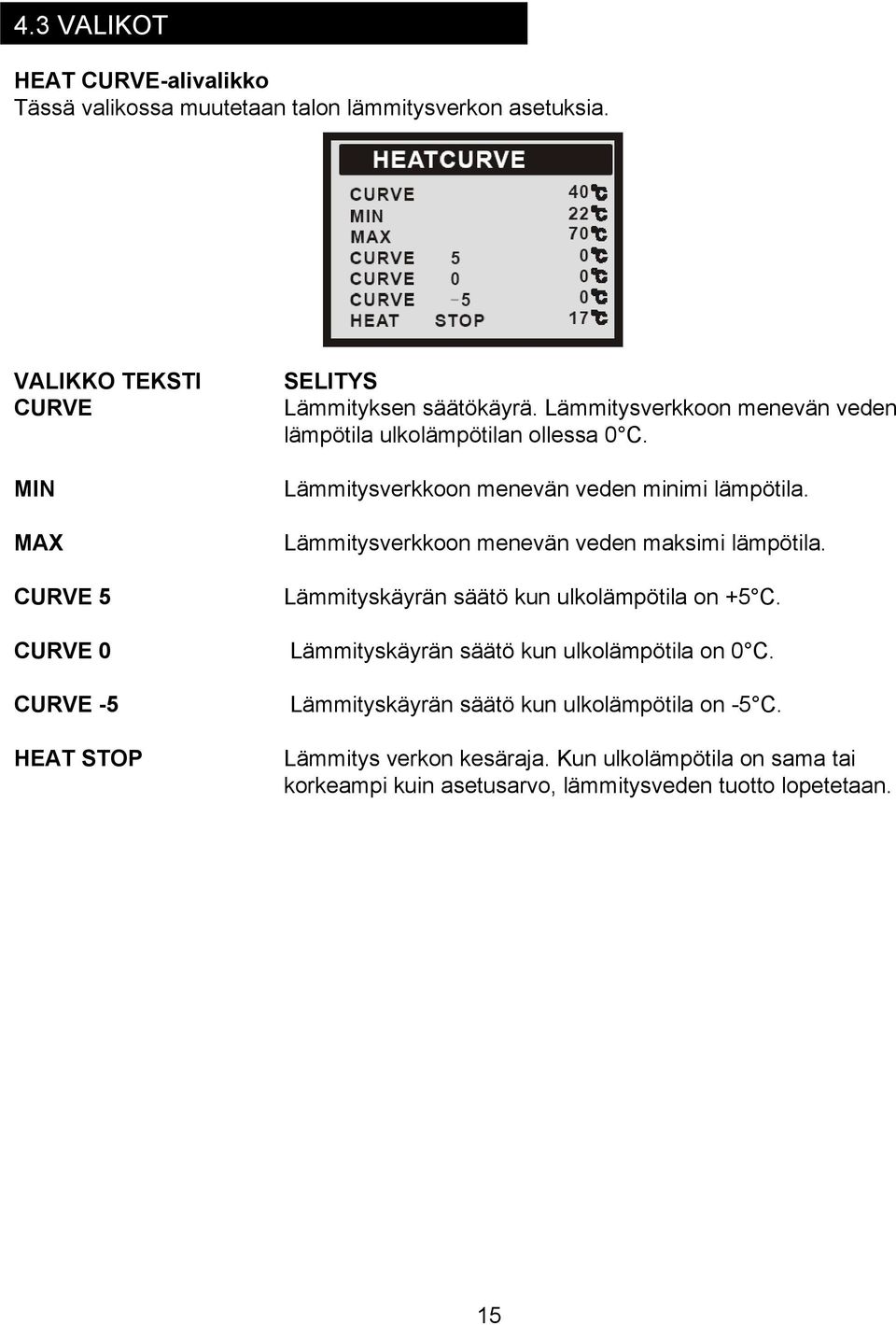 Lämmitysverkkoon menevän veden lämpötila ulkolämpötilan ollessa 0 C. Lämmitysverkkoon menevän veden minimi lämpötila.