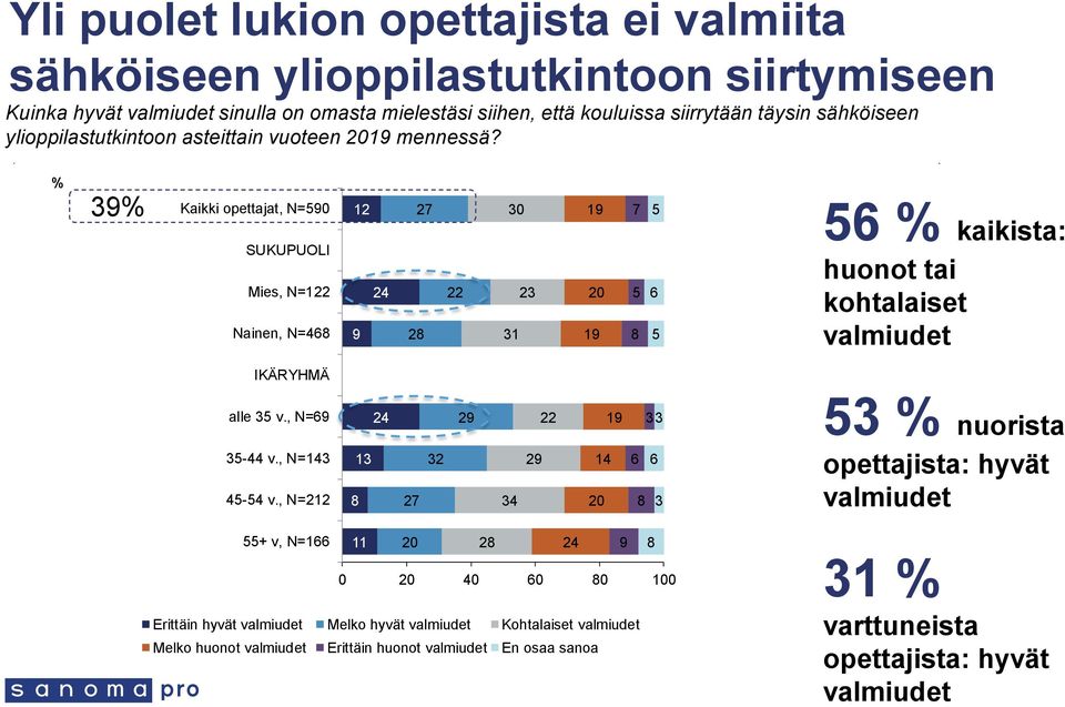 % 39% Kaikki opettajat, N=590 SUKUPUOLI Mies, N=122 Nainen, N=468 12 9 24 28 27 22 30 31 23 19 20 19 7 5 8 5 6 5 56 % kaikista: huonot tai kohtalaiset valmiudet IKÄRYHMÄ alle 35 v., N=69 35-44 v.