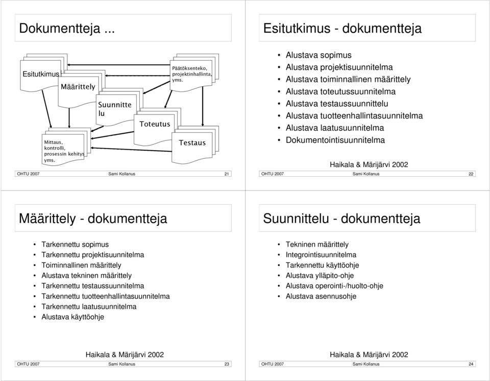 tuotteenhallintasuunnitelma Alustava laatusuunnitelma Dokumentointisuunnitelma OHTU 2007 Sami Kollanus 22 Määrittely - dokumentteja Suunnittelu - dokumentteja Tarkennettu sopimus Tarkennettu