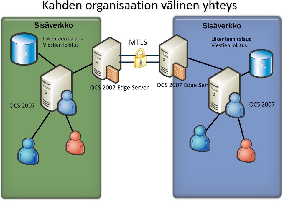 MTLS Liikenteen salaus Viestien lokitus SQL OCS