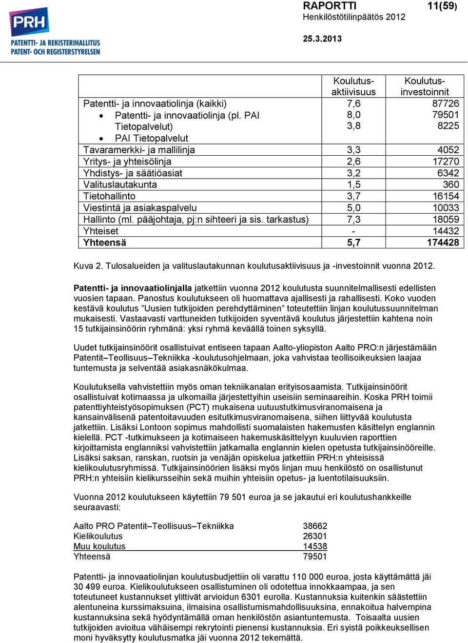 Viestintä ja asiakaspalvelu 5,0 10033 Hallinto (ml. pääjohtaja, pj:n sihteeri ja sis. tarkastus) 7,3 18059 Yhteiset - 14432 Yhteensä 5,7 174428 Kuva 2.