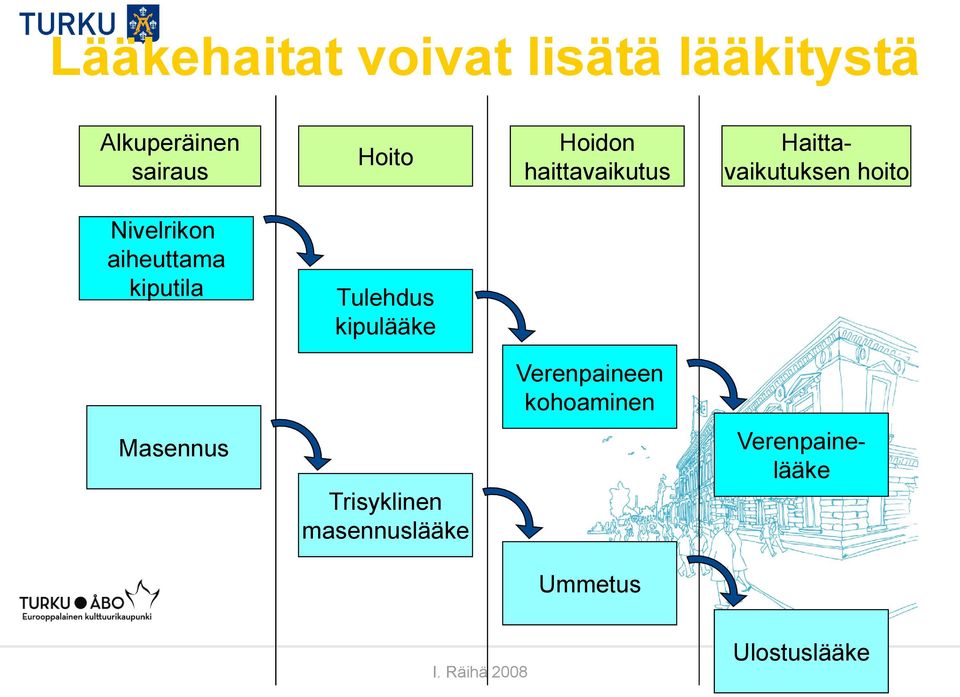 kiputila Tulehdus kipulääke Verenpaineen kohoaminen Masennus