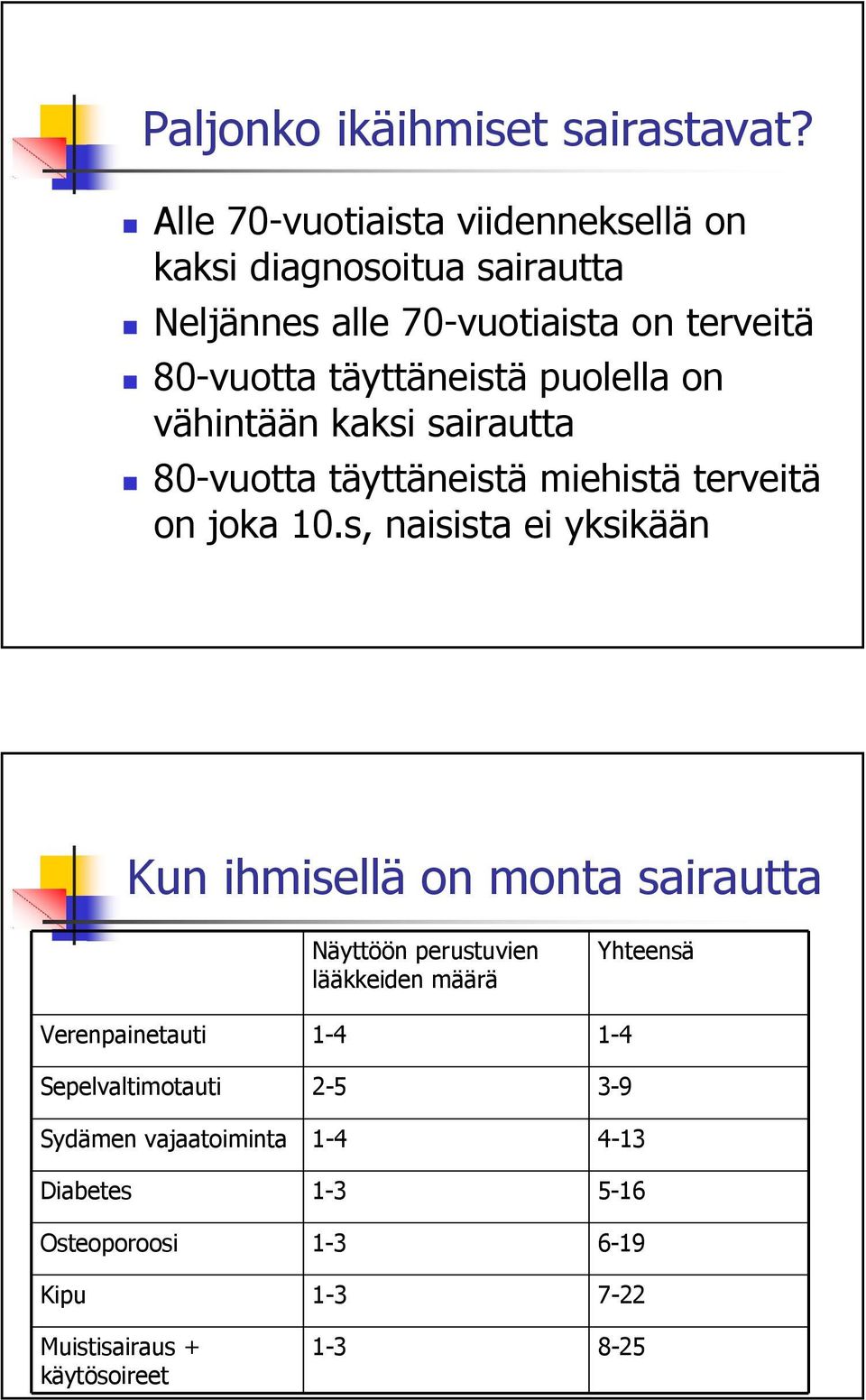 puolella on vähintään kaksi sairautta 80-vuotta täyttäneistä miehistä terveitä on joka 10.