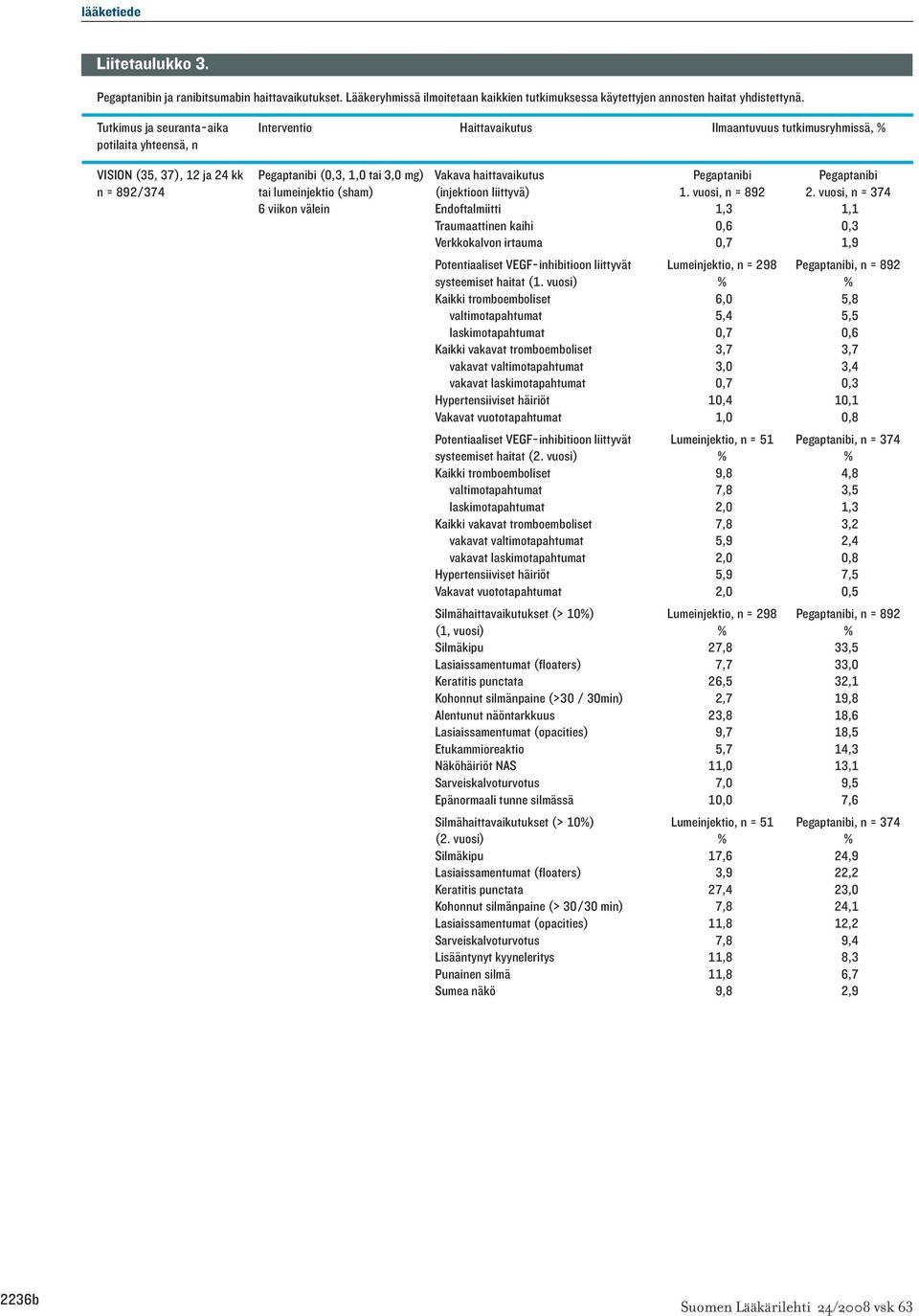 Pegaptanibi Pegaptanibi n = 892/374 tai lumeinjektio (sham) (injektioon liittyvä) 1. vuosi, n = 892 2.
