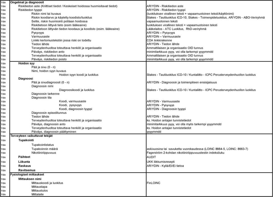 riskin huomiointi potilaan hoidossa vapaamuotoinen teksti Riskitietoon liittyvä tieto (esim lääkeaine) luokituksen virallinen teksti + vapaamuotoinen teksti Riskitietoon liittyvän tiedon koodaus ja