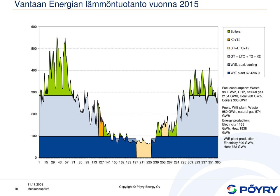 9 300 200 100 Fuel consumption: Waste 980 GWh, CHP, natural gas 2154 GWh, Coal 200 GWh, Boilers 300 GWh Fuels, WtE plant: